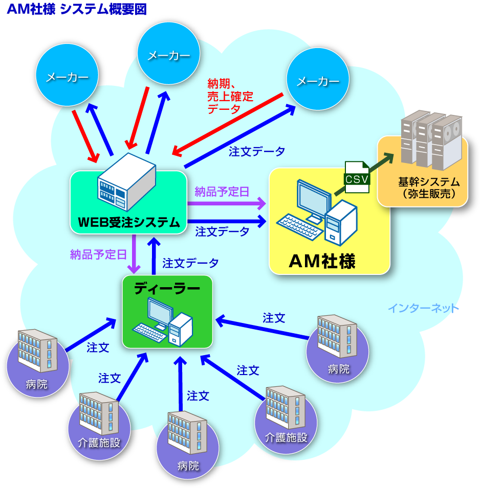 医療用品商社AM社様のシステム概要図